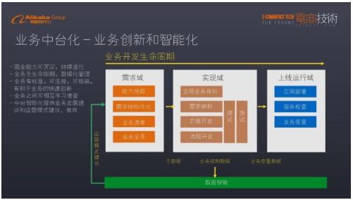 阿里架构总监一次讲透中台架构，13页PPT精华详解，建议收藏