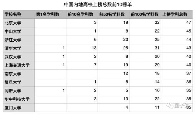 中国10个学科世界第一，深大中南抢眼，基础学科依然薄弱