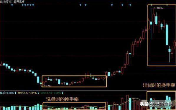 让主力感到害怕指标——换手率，轻松读懂庄家