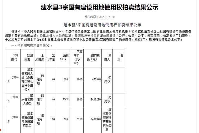 建水3宗土地收入536万，一个人买家以289万拿地2.7亩-看看云南