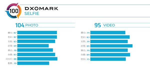 不敌华为P40 Pro，三星S20 Ultra成DXO自拍榜第二