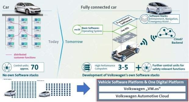 Car.Software或许是个艰难的开局 但注定是个伟大的开始