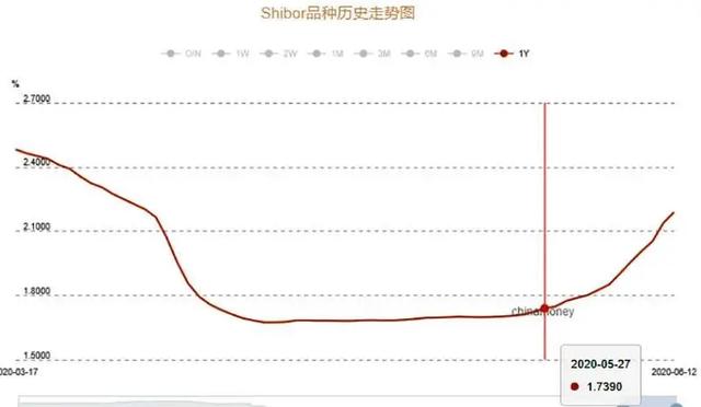 注意！“降息”预期落空，房产少卖了5500亿