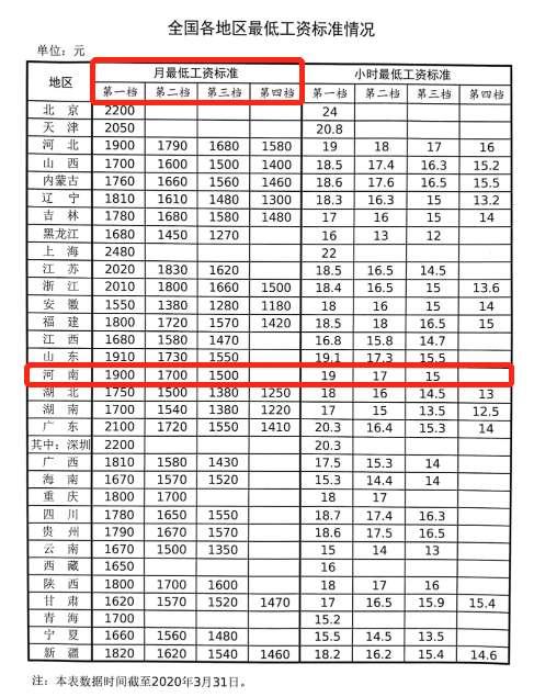 全国各地最低工资标准出来啦！河南不是最低，看看你拖后腿没