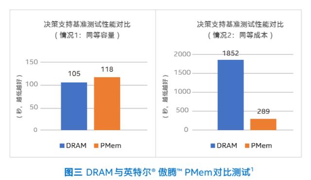 一样的钱，6倍的性能，就问你心不心动