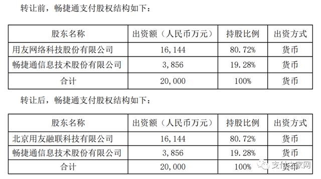 用友“清仓”畅捷支付，80.72%股权作价2.98亿元