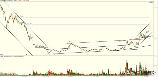 华大基因欠缺一个扎实的底部，也注定了上涨行