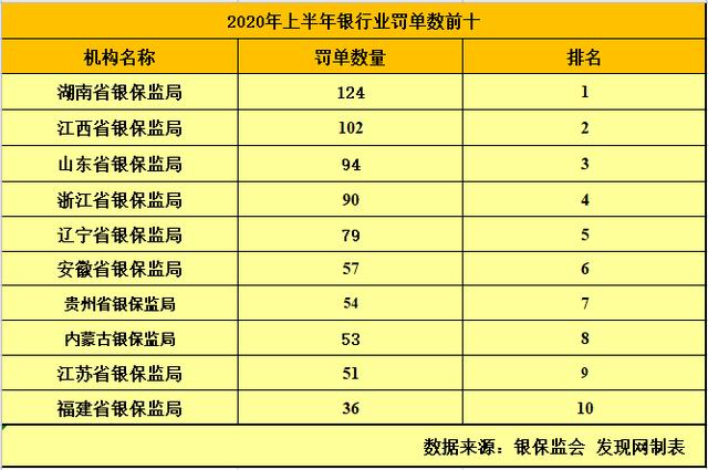 2020年上半年银行罚单1151张 市场乱象整治显成效