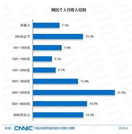 收入超过70%网友，为什么大多数人还是觉得自己很穷？