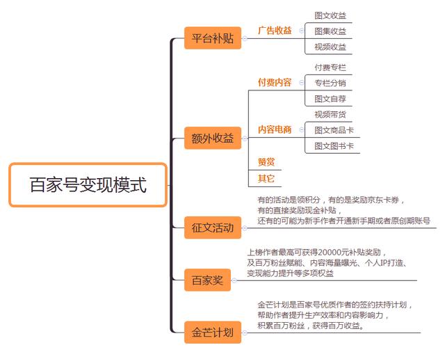 新人如何运营百家号自媒体？这些权益和变现方式一定要知道