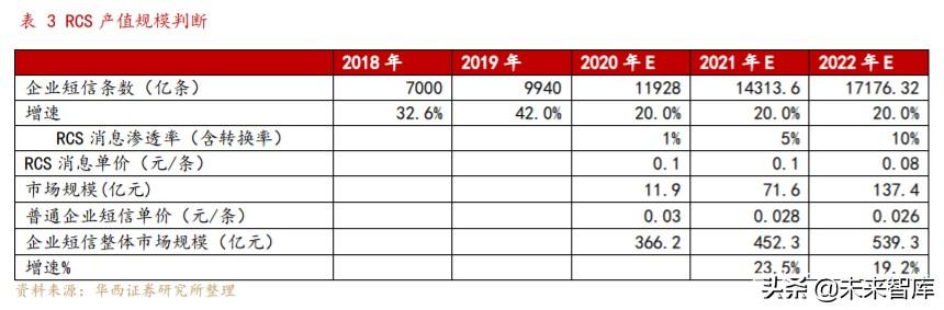 5G消息专题报告：企业服务新入口，RCS生态初现峥嵘