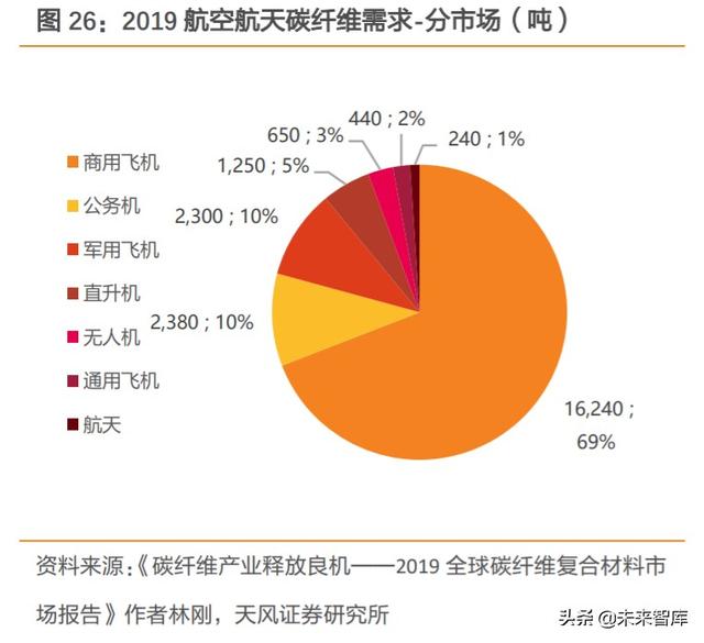碳纤维行业深度报告：完成“1到10”，走向“10到100”阶段