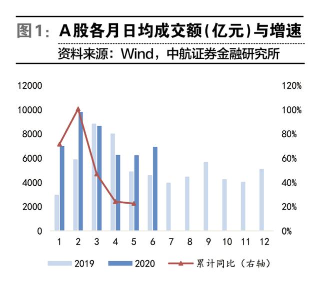 券商杠杆率渐提升