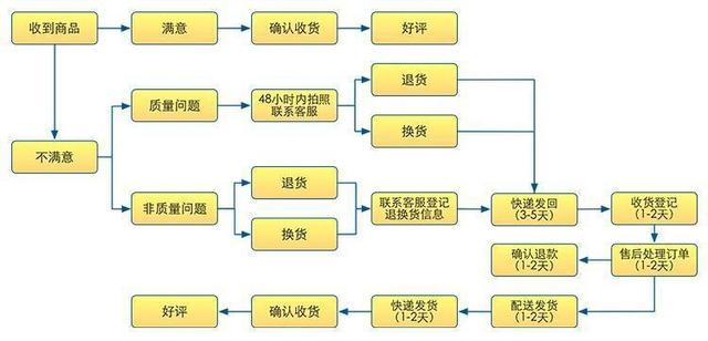 「电商运营」如何做一个好的客服来提高销售额？
