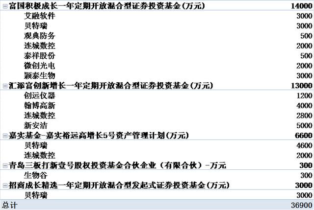 「新三板精选层打新」首批13家精选层企业，公募基金选哪支？