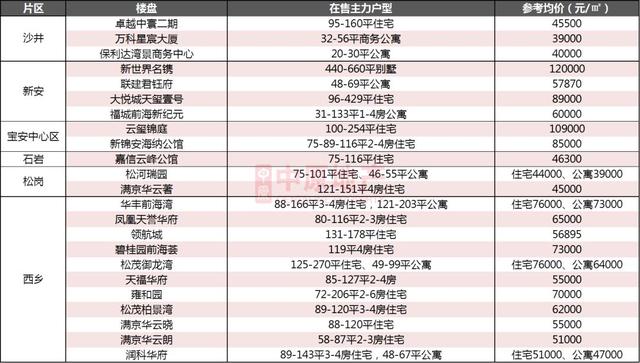 共141楼盘！深圳2019年12月最新在售楼盘一览（附价格表）