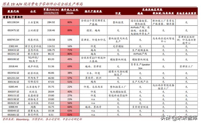 电子产业链迁移三大投资机会分析：海外布局，进口替代，产品创新