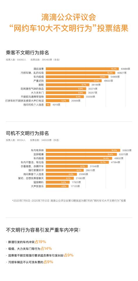 网约车10大不文明行为票选出炉：酒后滋事和车内异味获最高票