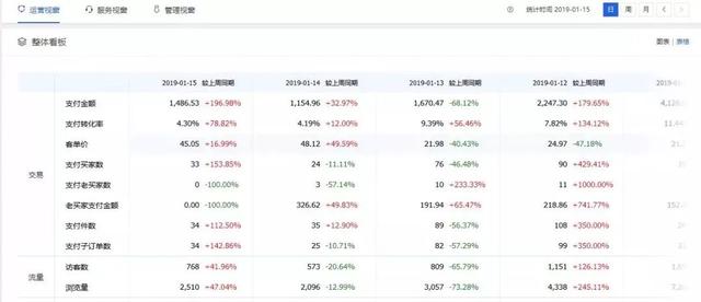 淘宝电商：你必须懂的生意参谋首页数据