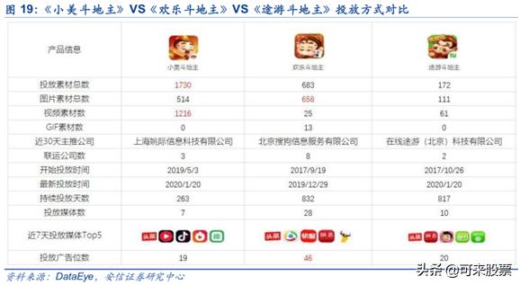 背靠头条系！休闲游戏+MCN，“扑克大王”一季度