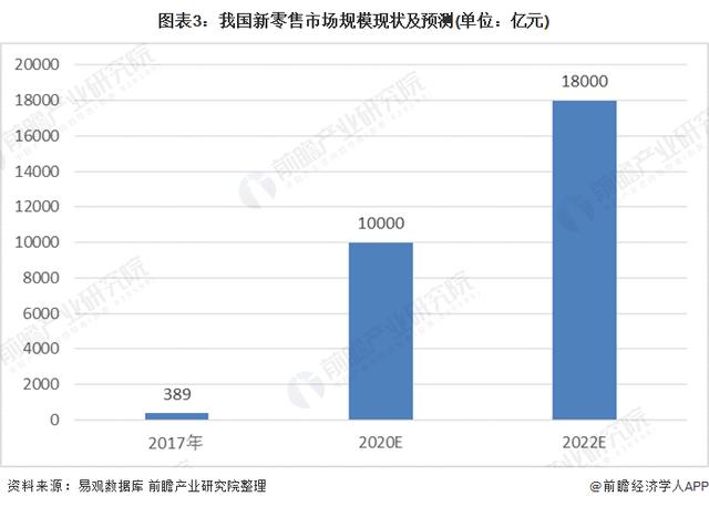 2020年中国新零售行业现状与发展趋势分析