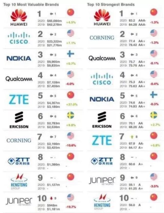 全球十大通信设备巨头最新排名