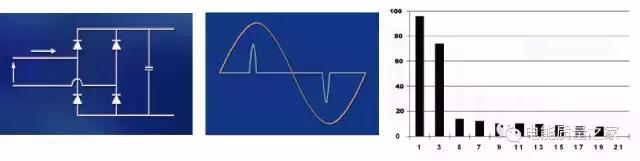 什么是谐波？电力系统谐波怎么产生的？老司机给你科普一下