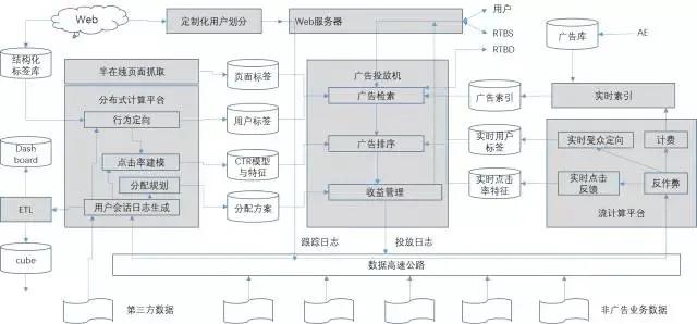 如何打造一个顶尖的精确营销系统？