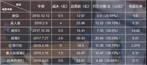 一篇文章让你看懂影视投资