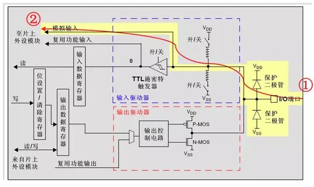 STM32的GPIO工作原理（附电路图详细分析）