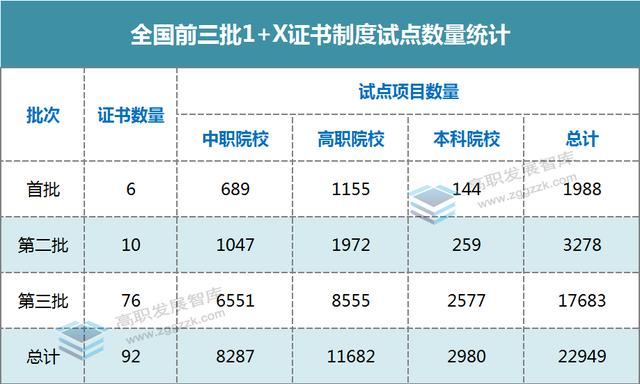 最新！全国27省三批1+X证书制度试点名单出炉