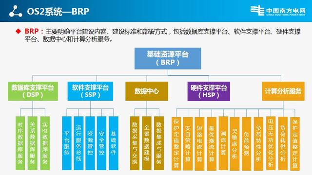 南方电网标准设计、技术规范、验收标准、试验规程、管理规定