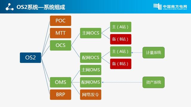 南方电网标准设计、技术规范、验收标准、试验规程、管理规定