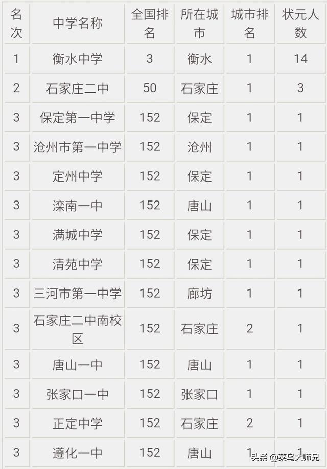 河北省有哪些很厉害的中学？在全国排名和影响
