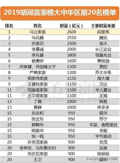 有人说胡润富豪榜是假的，真正的权贵是以千亿