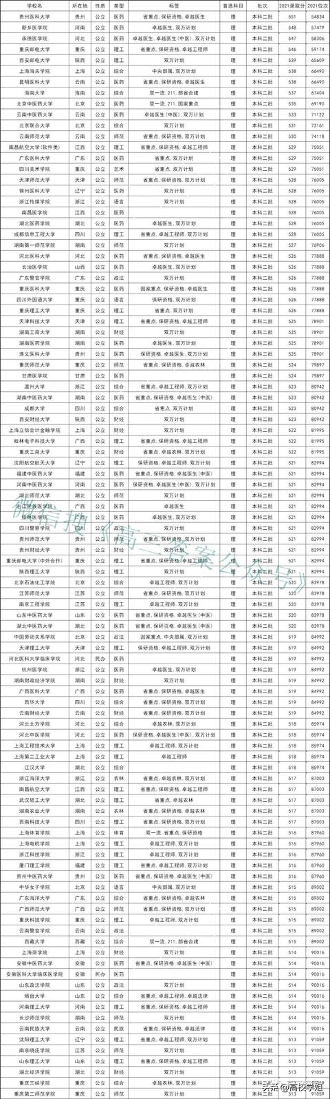 2本大學排名及錄取分數線