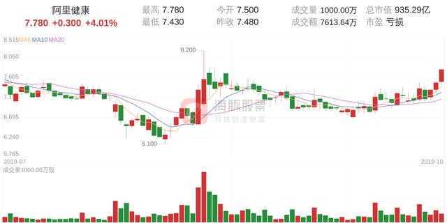 阿里健康(00241)涨超6%破顶