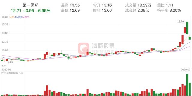 「资金流向」第一医药下跌6.95%，三日主力净流出1.72亿元