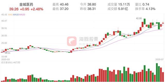 「资金流向」金城医药上涨2.48%，三日主力净流入1718.74万元