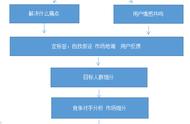 盘石网盟推广实战教程——5大步骤细分人群画像