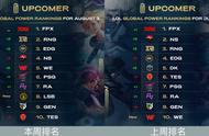 LOL全球最新战队TOP10榜单更新：TES跌幅最大，WE冲进前五