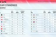 ​RW爆冷击败RA！IG掉入四大天王位！季后赛之路更加险峻了