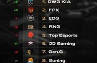 LOL全球战队排名，前十LPL占据大半，四皇独缺IG，FPX第二