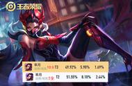 王者荣耀s23三天后英雄胜率对比，猪八戒二哈胜率暴增，澜最惨