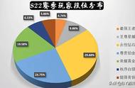 王者荣耀：上不去王者是因为玩得差吗？其实上不去王者是正常的