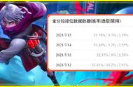 王者更新数据出炉：扁鹊依旧强势，大乔明削暗增，马可胜率大涨