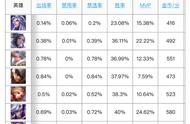 王者荣耀离谱数据,小明妲己钟无艳送分三宝,首个胜率不足25%英雄