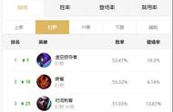 LOL：AP打野崛起重回主流，岩雀艾克强势回归T1行列