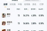 王者荣耀：新版本第一天，曹操胜率暴涨，蔷薇恋人设计稿票选开启