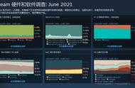 Steam 6 月硬件调查报告：GTX 1060 稳居第一，RTX 30 系未进前十
